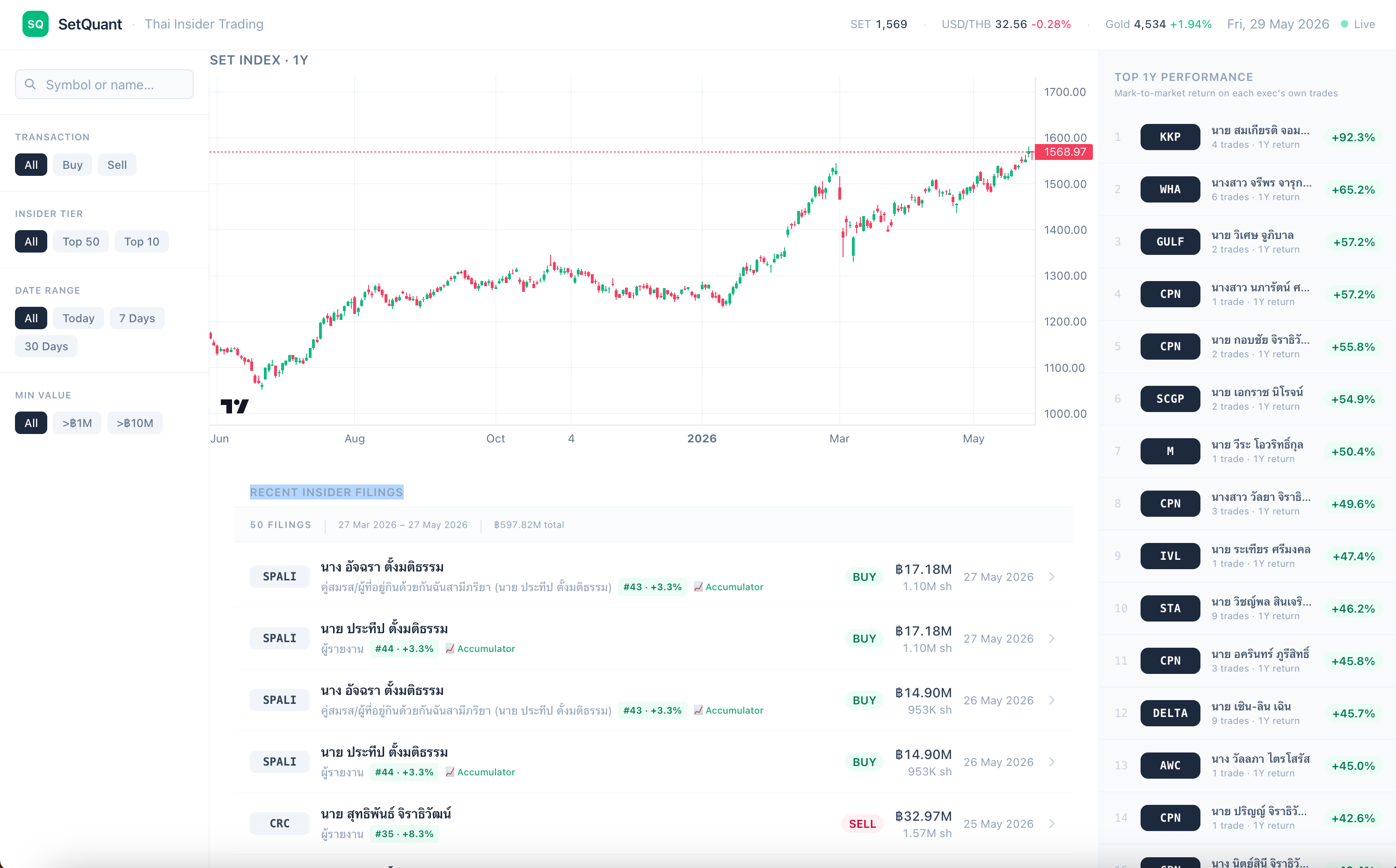 SetQuant — Thai SEC insider-trading leaderboard with SET INDEX chart, recent Form 59 filings, and Top 1Y performance ranking